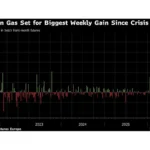 European Gas Prices Surge 50% Weekly Amid Mideast War Fears