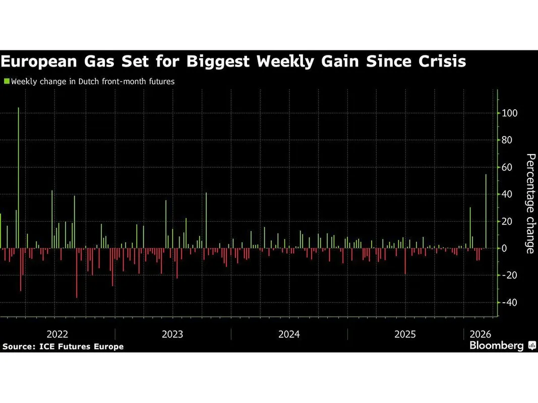 European Gas Prices Surge 50% Weekly Amid Mideast War Fears