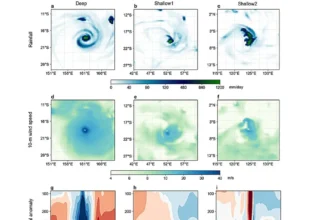 Warmer Climates Boost Shallow Cyclones, Reshaping Risk Models